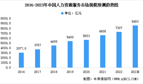 2023年中国人力资源服务及其细分领域市场规模预测分析（图）