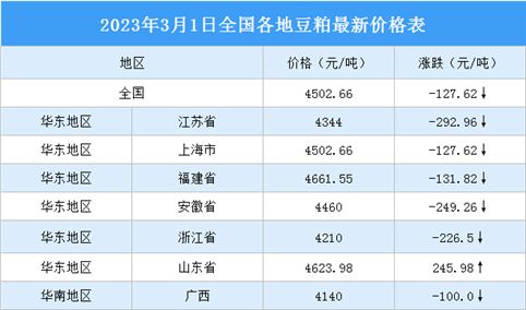 2023年3月2日全国各地最新豆粕价格行情走势分析