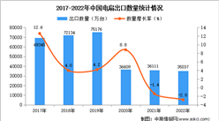 2022年中国电扇出口数据统计分析：出口金额小幅增长