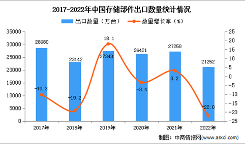 2022年中国存储部件出口数据统计分析：同比下降22%