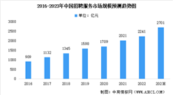 2023年中國招聘服務市場數據預測分析：線上招聘增長較快（圖）