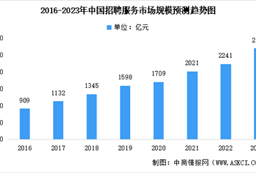 2023年中国招聘服务市场数据预测分析：线上招聘增长较快（图）