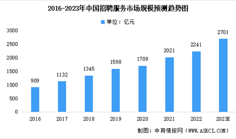 2023年中国招聘服务市场数据预测分析：线上招聘增长较快（图）