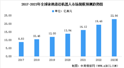 2023年全球及中國泳池機器人市場規模預測分析（圖）