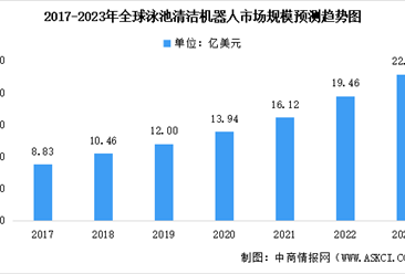 2023年全球及中国泳池机器人市场规模预测分析（图）