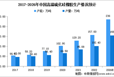 2023年中国高温硫化硅橡胶市场现状分析：电子电器领域近四成