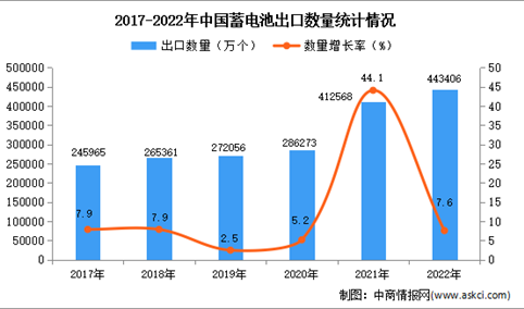 2022年中国蓄电池出口数据统计分析：出口量小幅增长