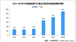 2023年中國汽車驅動電機裝機量及競爭格局預測分析（圖）