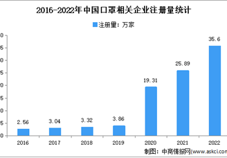 相关新增企业量急速增长：2022年中国口罩企业大数据分析