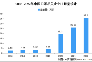 相关新增企业量急速增长：2022年中国口罩企业大数据分析