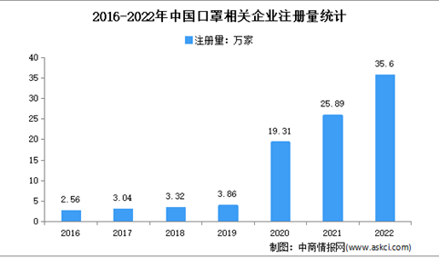 相关新增企业量急速增长：2022年中国口罩企业大数据分析