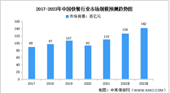 2023年中国快餐行业市场规模及发展趋势预测分析（图）