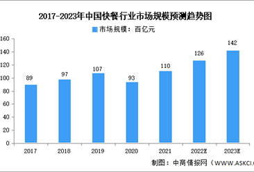 2023年中國快餐行業市場規模及發展趨勢預測分析（圖）