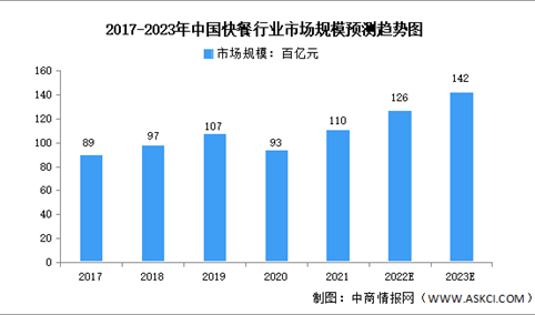 2023年中国快餐行业市场规模及发展趋势预测分析（图）
