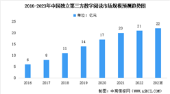 2023年中國數字閱讀市場規模預測：獨立第三方數字閱讀前景可觀（圖）