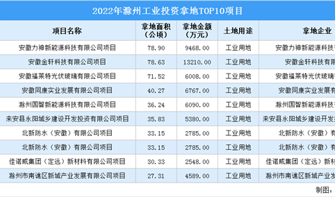 【产业招商情报】 2022年滁州工业投资TOP10项目总投资近6亿元