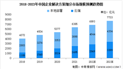 2023年中國企業數字化解決方案細分市場預測：制造業占比最大（圖）