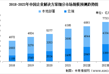 2023年中国企业数字化解决方案细分市场预测：制造业占比最大（图）