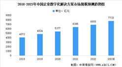 2023年中國企業數字化解決方案市場規模及未來發展前景預測分析（圖）