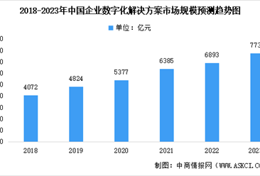 2023年中国企业数字化解决方案市场规模及未来发展前景预测分析（图）