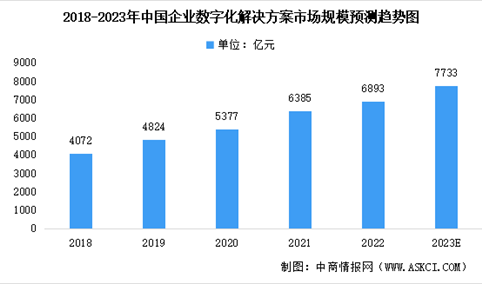 2023年中国企业数字化解决方案市场规模及未来发展前景预测分析（图）