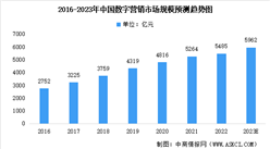 2023年中国数字营销行业市场规模及未来发展前景预测分析（图）