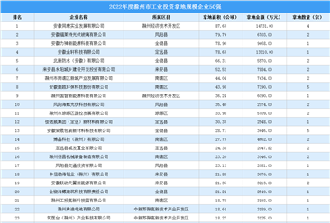 投資情報速遞 | 2022年滁州工業投資50強企業總投資超17億元