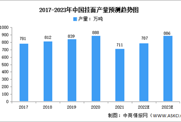 2023年中国挂面行业市场现状及发展趋势预测分析（图）