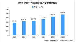 2023年中国无机纤维产量及需求量预测分析（图）