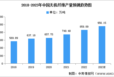 2023年中国无机纤维产量及需求量预测分析（图）