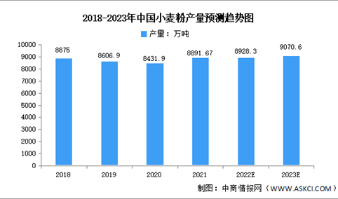 2023年中国面粉行业市场现状及发展趋势预测分析（图）