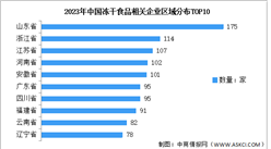 2023年中國凍干食品行業企業大數據分析：主要集中在山東（圖）