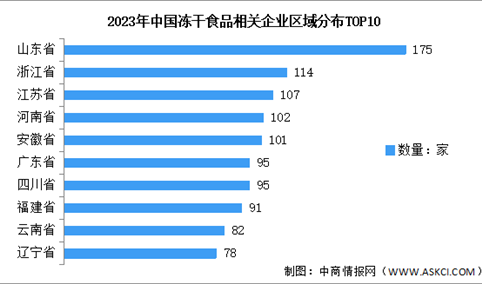 2023年中国冻干食品行业企业大数据分析：主要集中在山东（图）