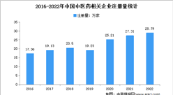 相关新增企业连续三年增速正增长：2022年中国中医药企业大数据分析