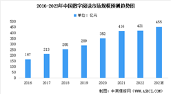 2023年中国数字阅读行业市场规模及未来发展前景预测分析（图）