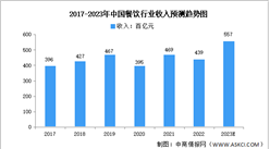 2023年中国餐饮行业市场现状及发展前景预测分析（图）