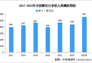 2023年中國餐飲行業市場現狀及發展前景預測分析（圖）