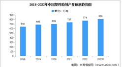2023年中國塑料助劑產量及市場規模預測分析（圖）