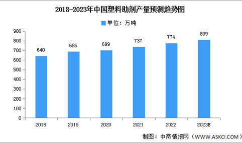 2023年中国塑料助剂产量及产能分布情况预测分析（图）