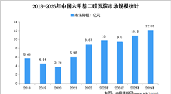 2023年中国六甲基二硅氮烷市场规模及应用市场情况分析