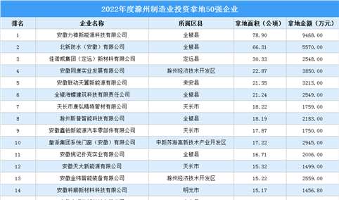产业投资聚焦 | 2022年滁州制造业50强企业土地投资超658公顷