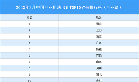 产业投资情报：2023年2月中国产业用地出让TOP10省份排名（产业篇）