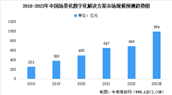 2023年中國場景數字化解決方案市場規模及行業進入壁壘預測分析（圖）