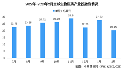 2023年2月全球及中国生物医药投融资情况大数据分析（图）