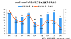 2023年2月全球及中国医疗器械投融资情况大数据分析（图）