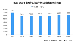 2023年中國食品包裝行業市場規模及發展趨勢預測分析（圖）