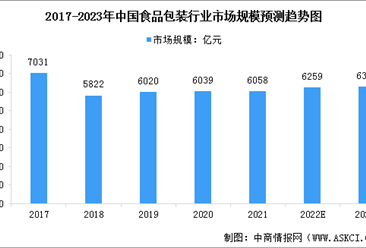 2023年中国食品包装行业市场规模及发展趋势预测分析（图）