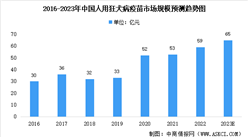 2023年中國人用狂犬病疫苗市場規模預測及市場競爭格局分析（圖）