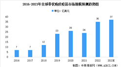 2023年全球及中国带状疱疹疫苗市场规模预测：美国接种率最高（图）