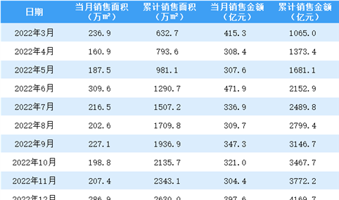 2023年2月万科销售简报：销售额同比增长2.55%（附图表）